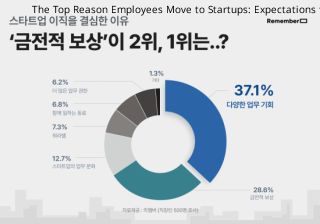 The Top Reason Employees Move to Startups: Expectations for Various Work Opportunities